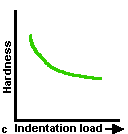 Indentation size effect.